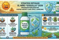 Program Percepatan Pupuk Hayati Cair (PHC) jadi salah satu strategi Pemprov Lampung dalam mitigasi dampak El Nino "Godzilla" 2026. PHC berfungsi meningkatkan retensi air tanah, stimulasi akar, dan toleransi stres tanaman. 